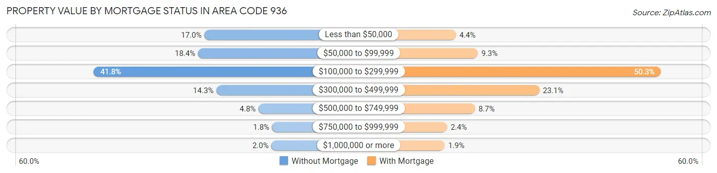 Property Value by Mortgage Status in Area Code 936