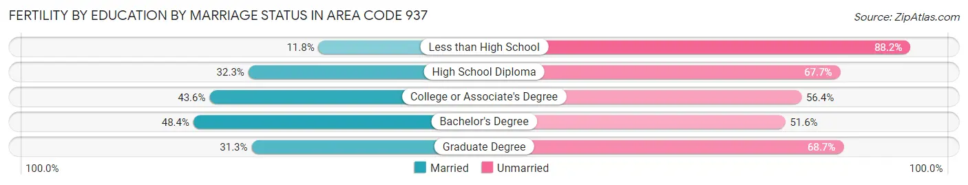 Female Fertility by Education by Marriage Status in Area Code 937