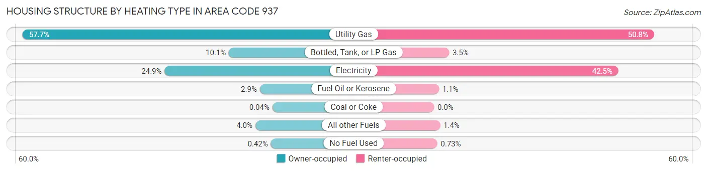 Housing Structure by Heating Type in Area Code 937