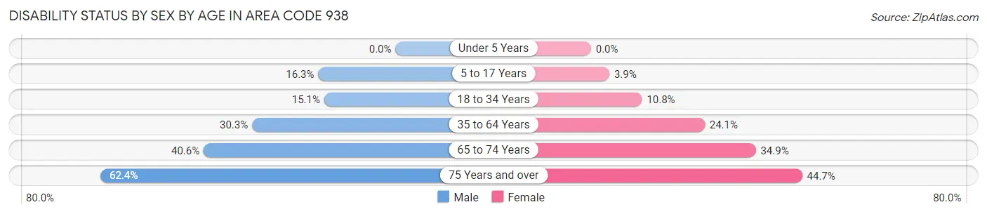 Disability Status by Sex by Age in Area Code 938