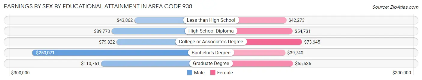 Earnings by Sex by Educational Attainment in Area Code 938