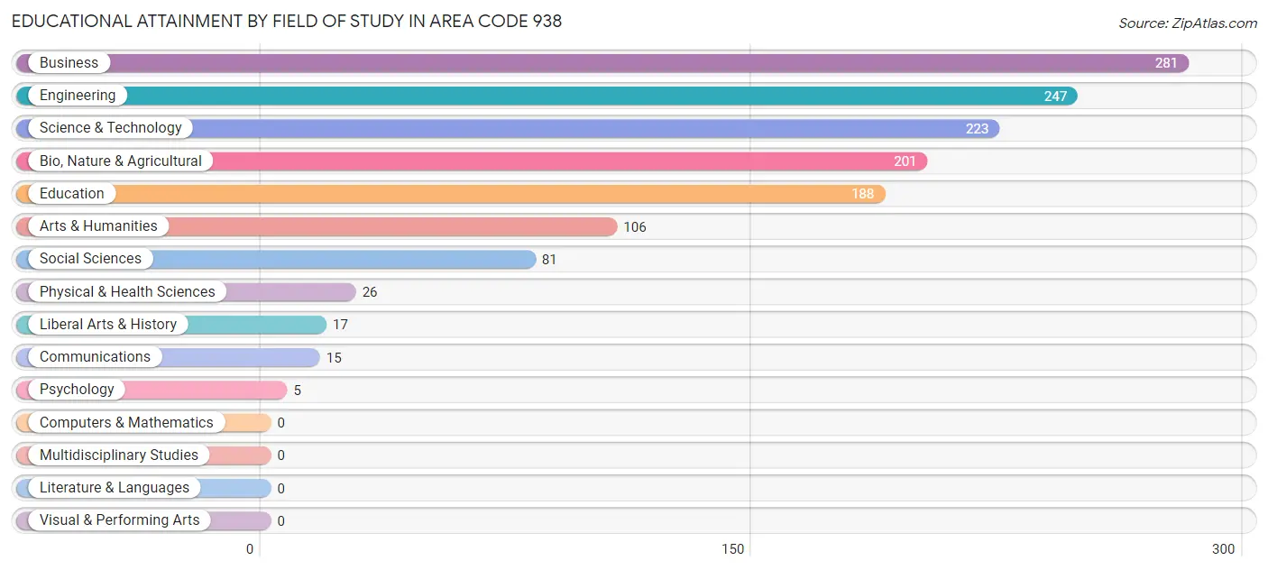 Educational Attainment by Field of Study in Area Code 938