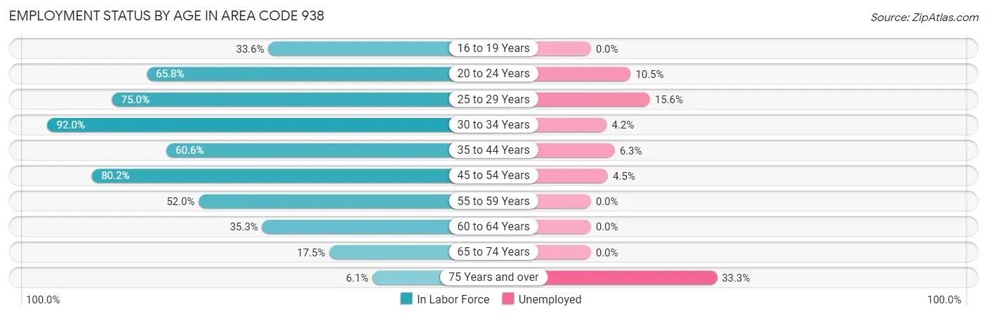Employment Status by Age in Area Code 938