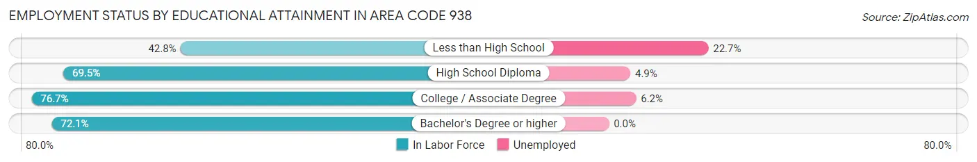 Employment Status by Educational Attainment in Area Code 938