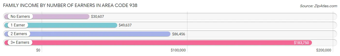 Family Income by Number of Earners in Area Code 938