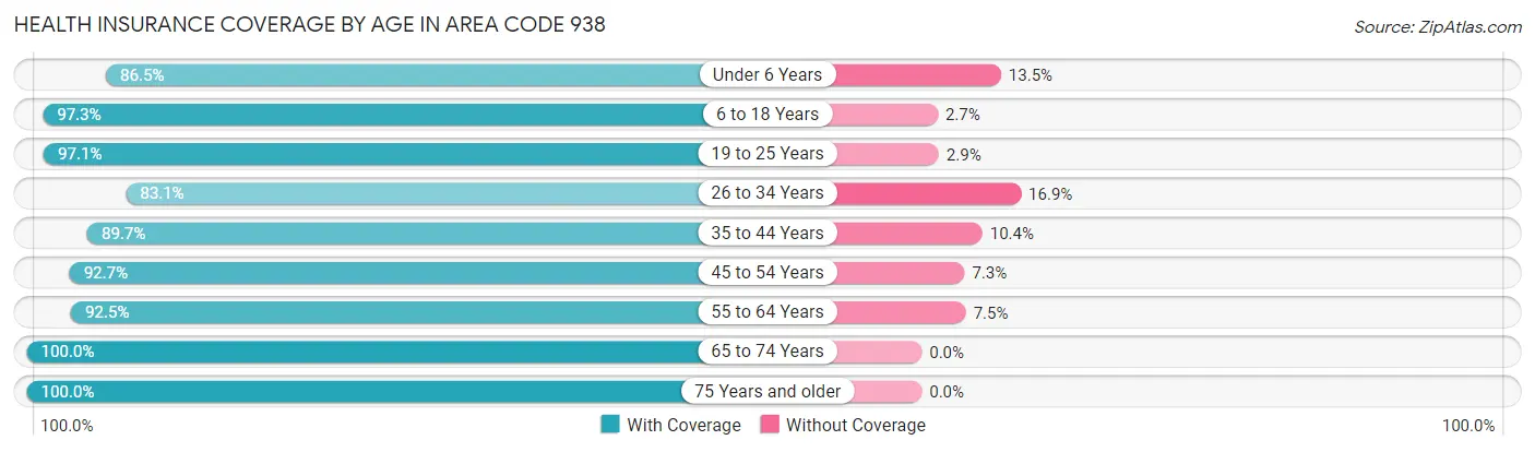 Health Insurance Coverage by Age in Area Code 938