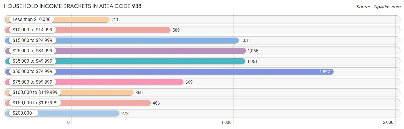 Household Income Brackets in Area Code 938