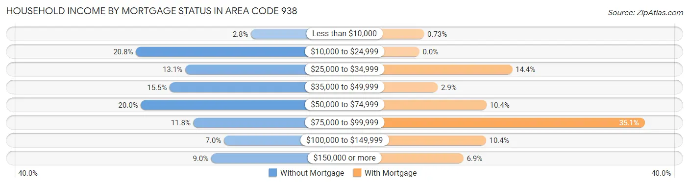 Household Income by Mortgage Status in Area Code 938