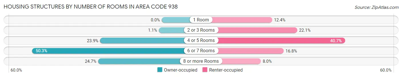 Housing Structures by Number of Rooms in Area Code 938