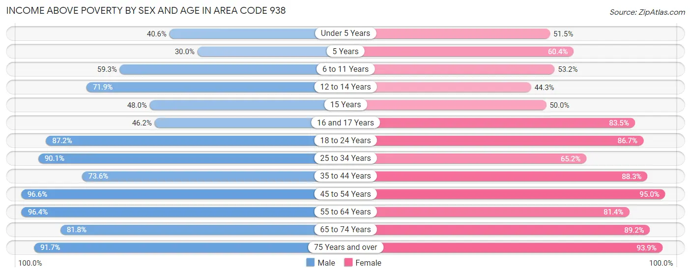 Income Above Poverty by Sex and Age in Area Code 938