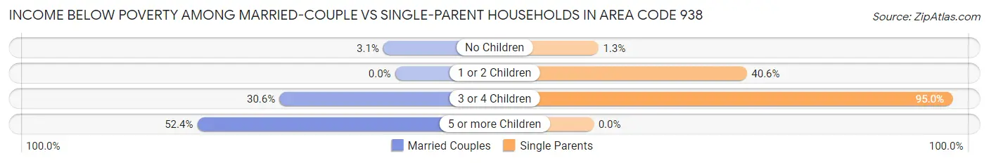 Income Below Poverty Among Married-Couple vs Single-Parent Households in Area Code 938
