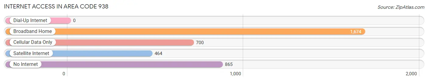 Internet Access in Area Code 938