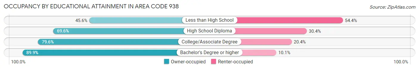 Occupancy by Educational Attainment in Area Code 938