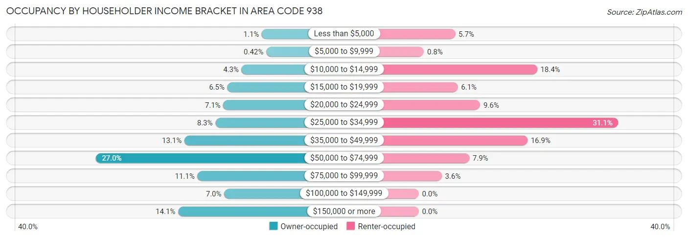 Occupancy by Householder Income Bracket in Area Code 938