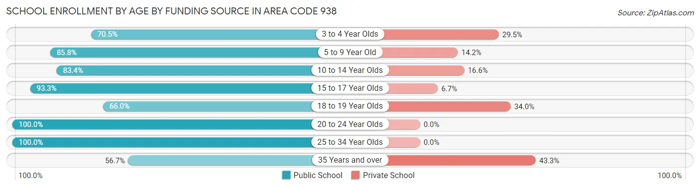 School Enrollment by Age by Funding Source in Area Code 938