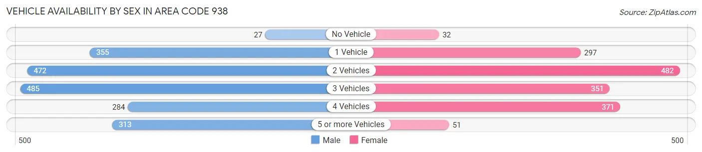 Vehicle Availability by Sex in Area Code 938