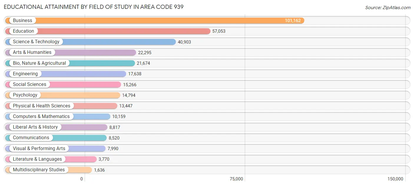 Educational Attainment by Field of Study in Area Code 939