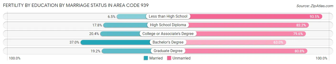 Female Fertility by Education by Marriage Status in Area Code 939