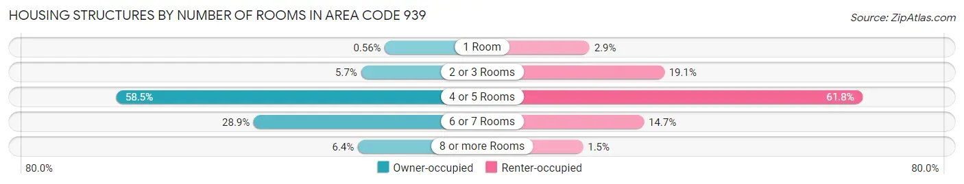 Housing Structures by Number of Rooms in Area Code 939