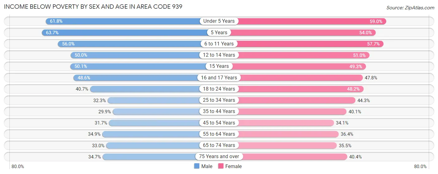 Income Below Poverty by Sex and Age in Area Code 939