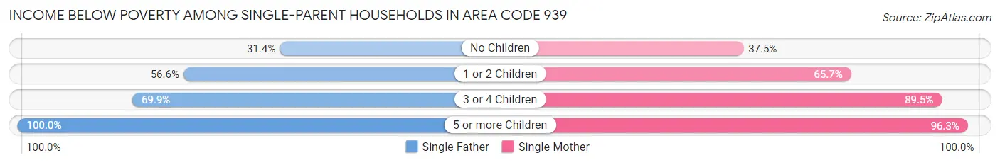 Income Below Poverty Among Single-Parent Households in Area Code 939