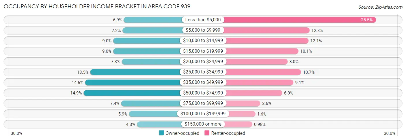 Occupancy by Householder Income Bracket in Area Code 939