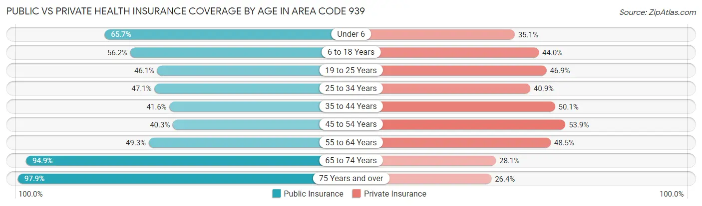 Public vs Private Health Insurance Coverage by Age in Area Code 939