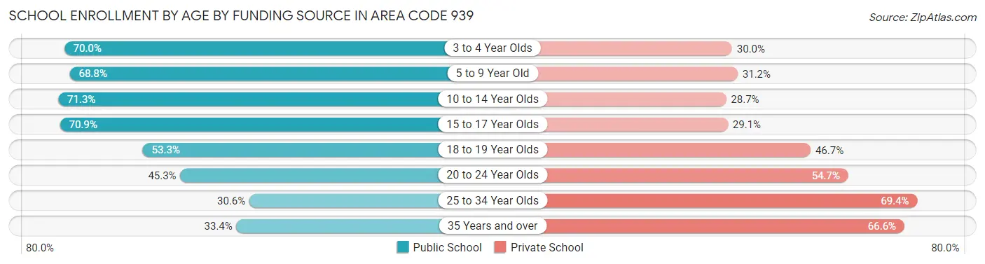 School Enrollment by Age by Funding Source in Area Code 939