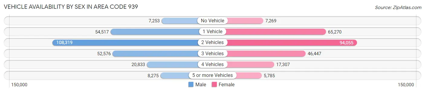 Vehicle Availability by Sex in Area Code 939