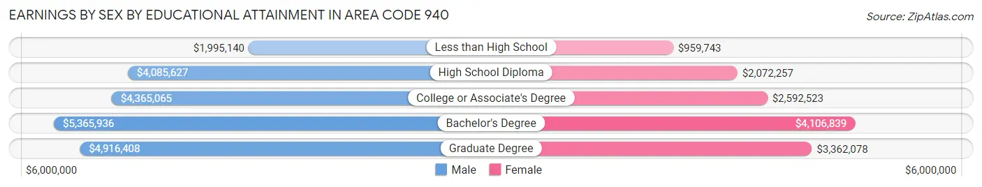 Earnings by Sex by Educational Attainment in Area Code 940