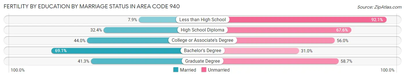 Female Fertility by Education by Marriage Status in Area Code 940