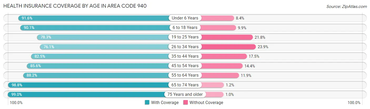 Health Insurance Coverage by Age in Area Code 940