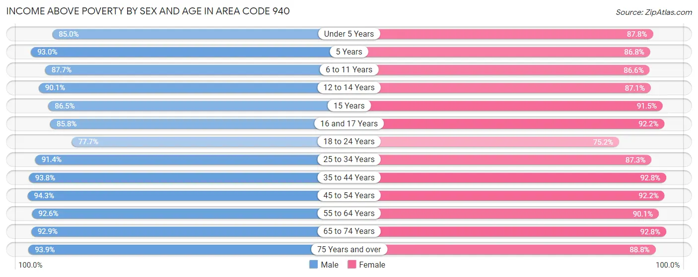 Income Above Poverty by Sex and Age in Area Code 940