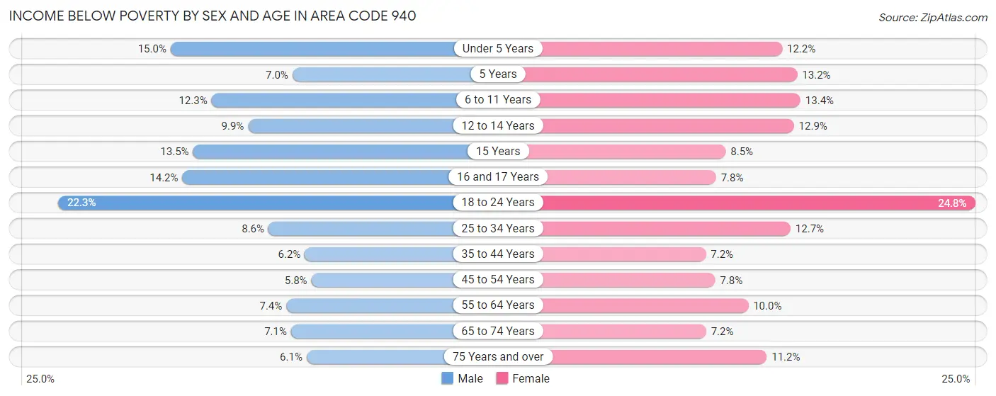 Income Below Poverty by Sex and Age in Area Code 940