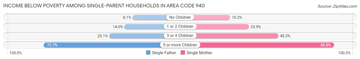 Income Below Poverty Among Single-Parent Households in Area Code 940