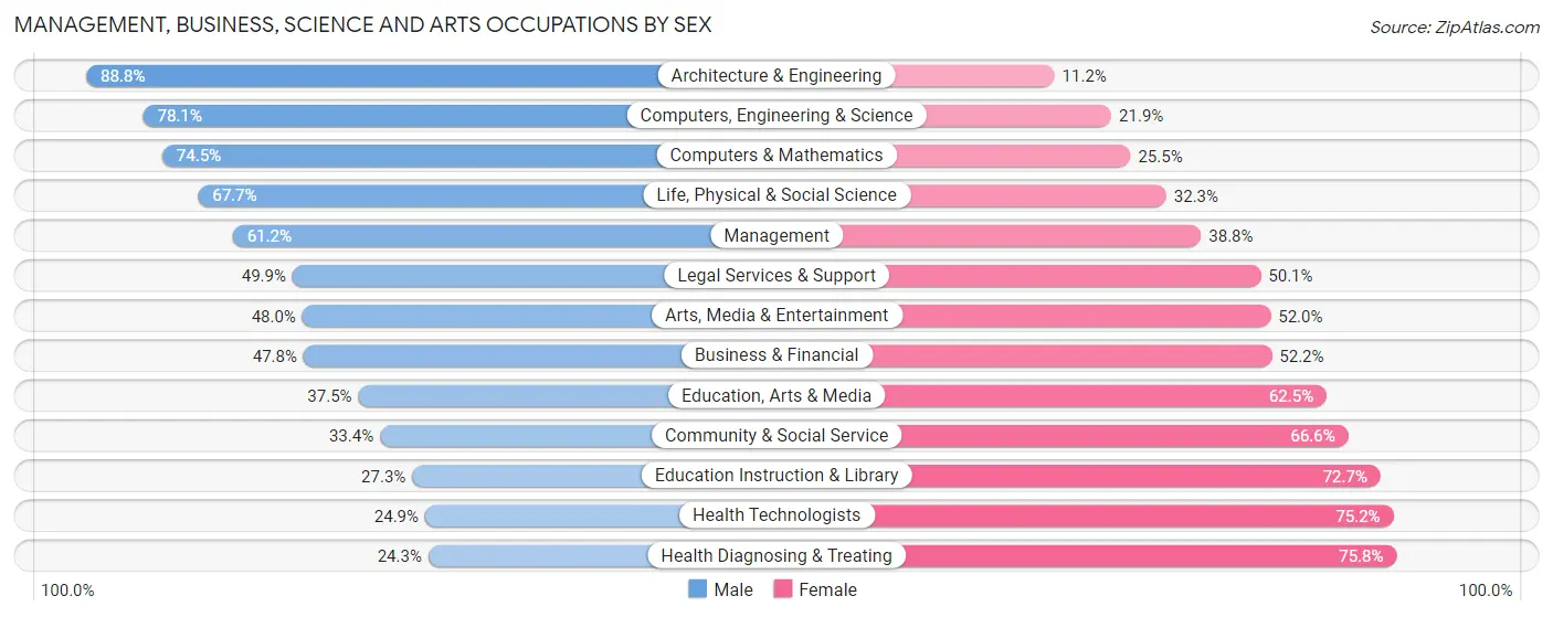 Management, Business, Science and Arts Occupations by Sex in Area Code 940