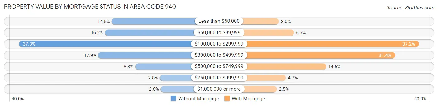 Property Value by Mortgage Status in Area Code 940