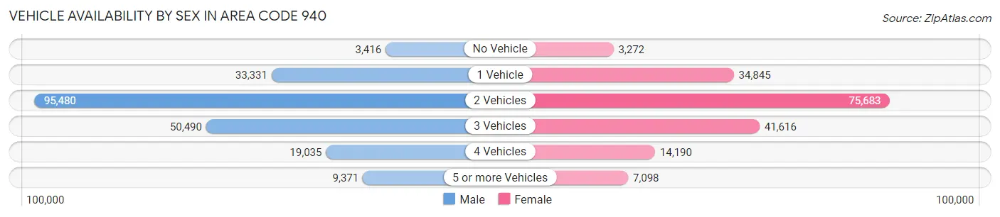 Vehicle Availability by Sex in Area Code 940