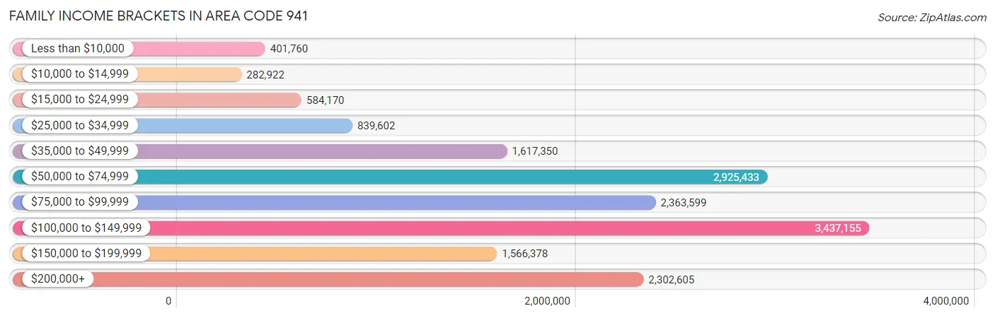 Family Income Brackets in Area Code 941