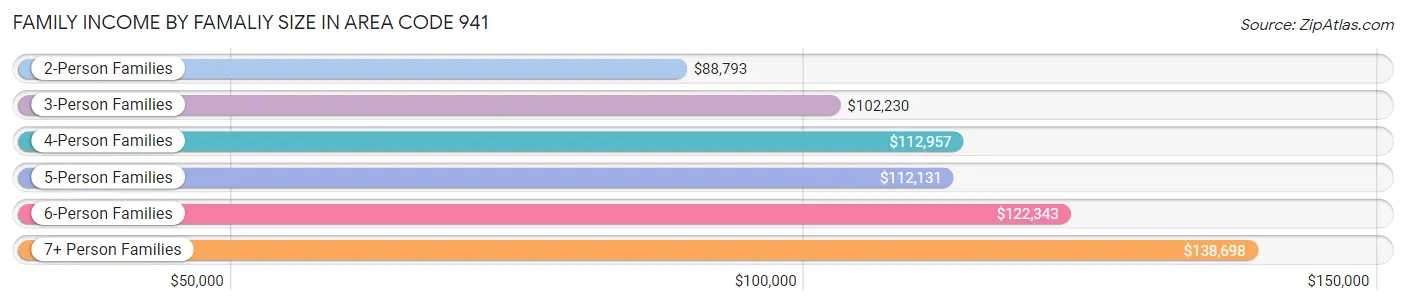 Family Income by Famaliy Size in Area Code 941