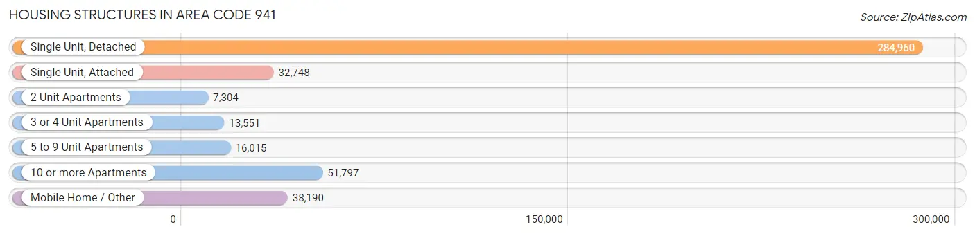 Housing Structures in Area Code 941