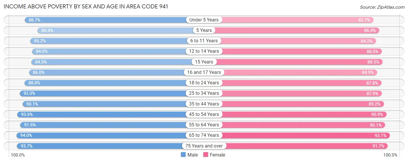 Income Above Poverty by Sex and Age in Area Code 941
