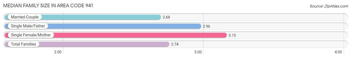 Median Family Size in Area Code 941