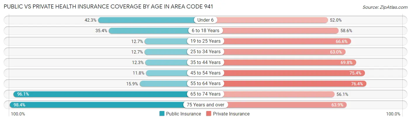 Public vs Private Health Insurance Coverage by Age in Area Code 941