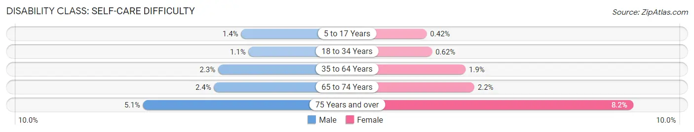 Disability in Area Code 941: <span>Self-Care Difficulty</span>