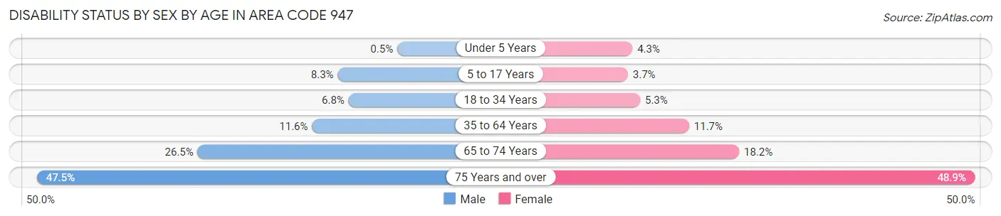 Disability Status by Sex by Age in Area Code 947