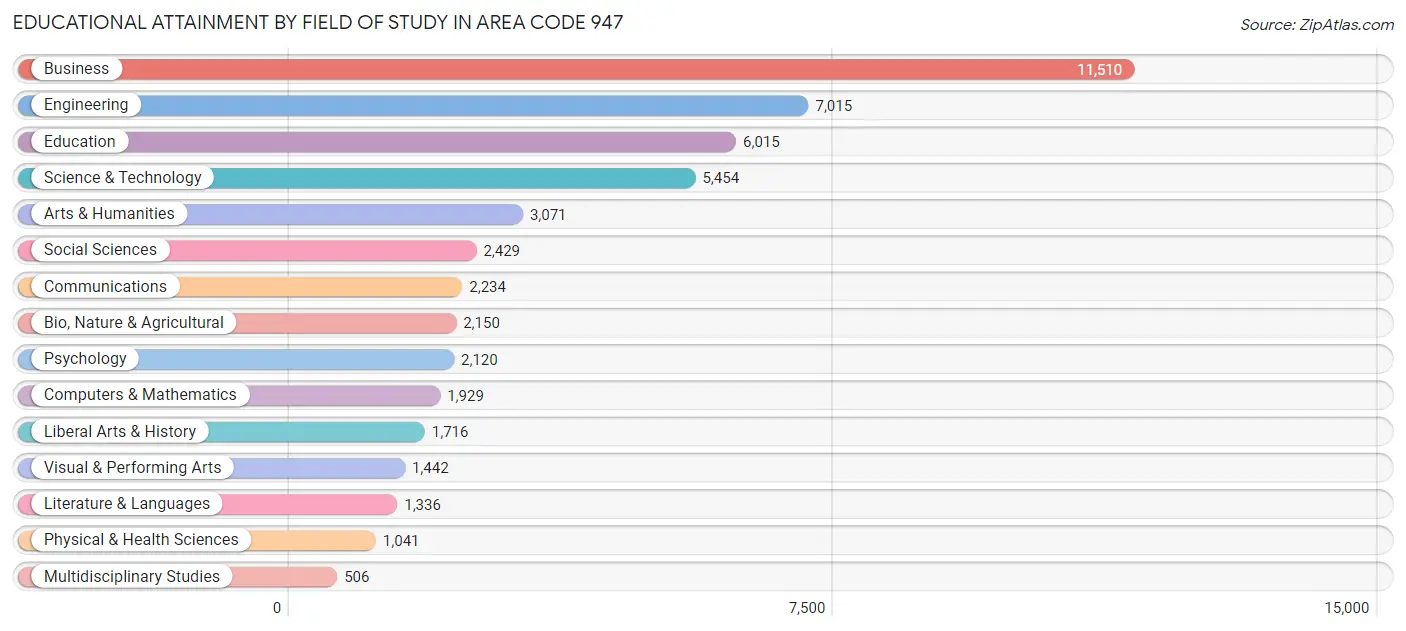 Educational Attainment by Field of Study in Area Code 947