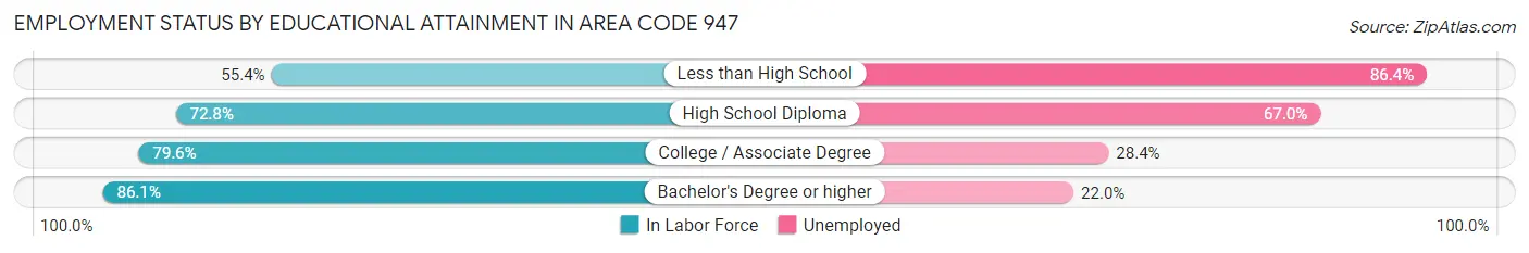 Employment Status by Educational Attainment in Area Code 947