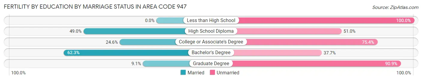Female Fertility by Education by Marriage Status in Area Code 947
