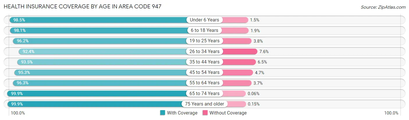 Health Insurance Coverage by Age in Area Code 947